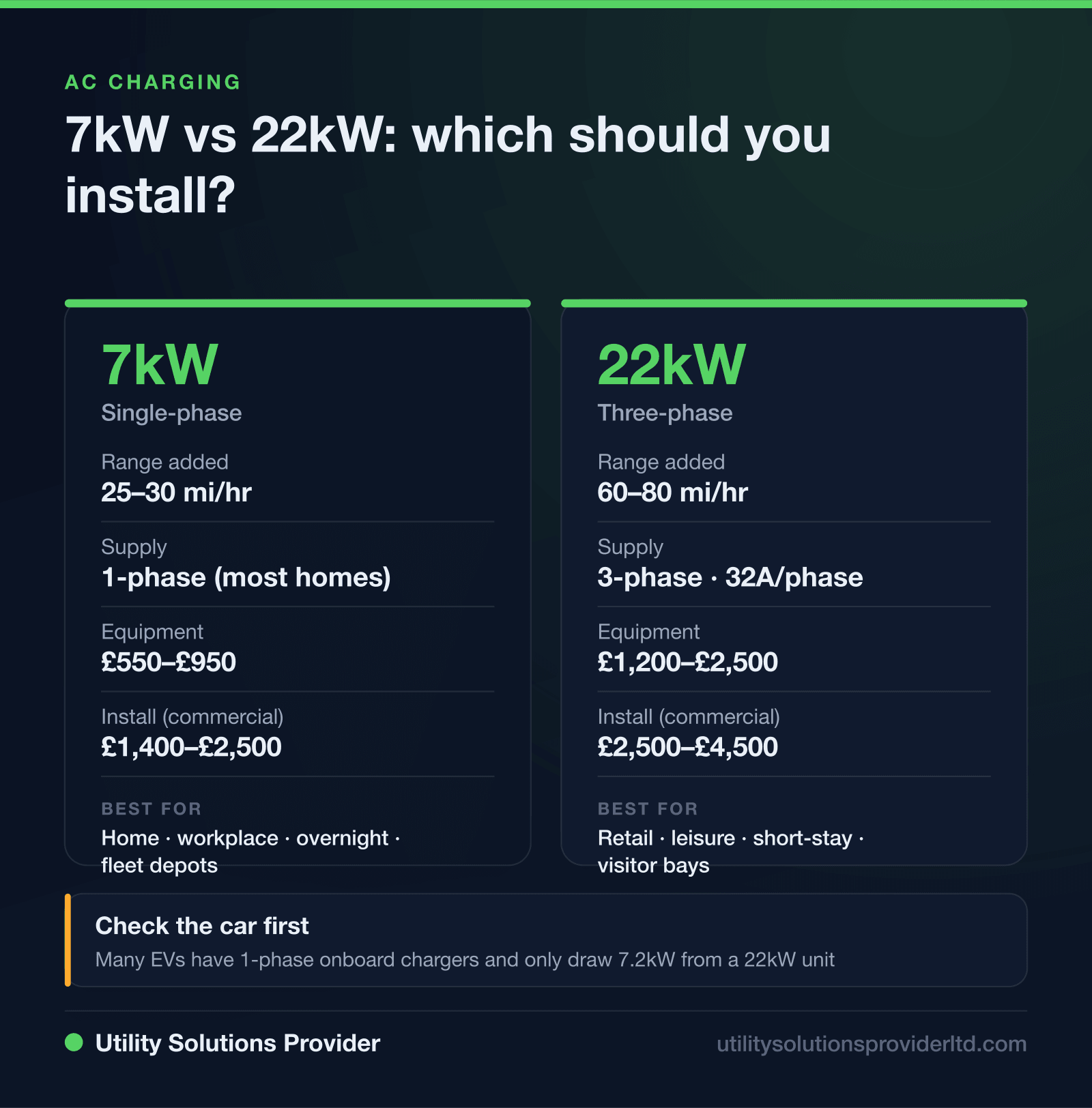 Infographic: 7kW versus 22kW EV chargers compared