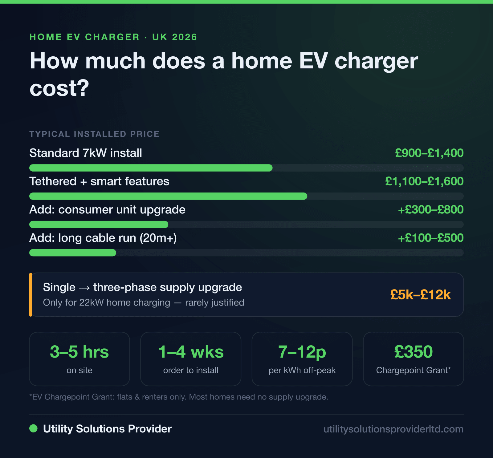 Infographic: typical UK home EV charger installation costs in 2026