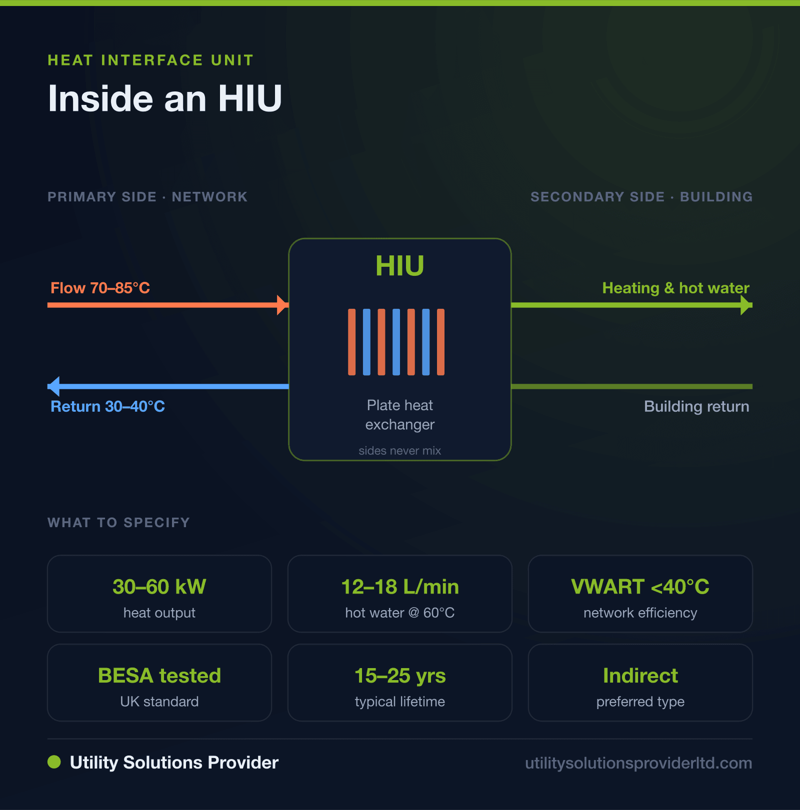 Infographic: inside a heat interface unit (HIU)