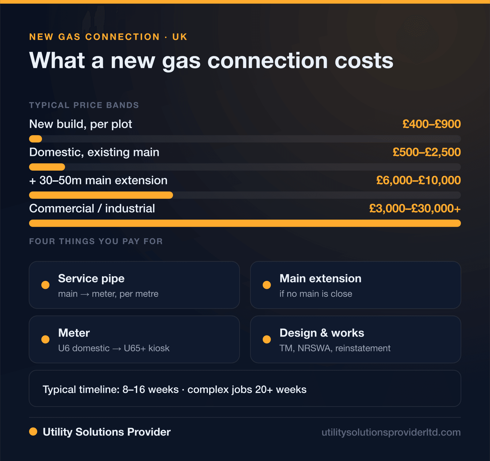Infographic: what a new gas connection costs in the UK