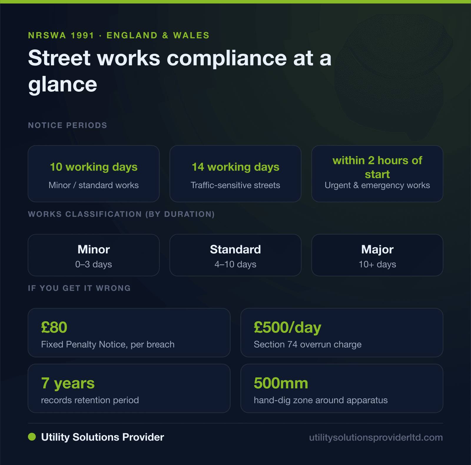 Infographic: NRSWA street works notice periods, classifications and penalties